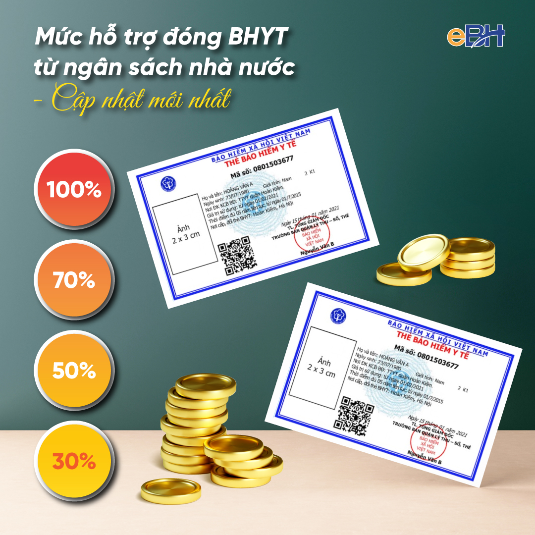 MỨC HỖ TRỢ ĐÓNG BẢO HIỂM Y TẾ TỪ NGÂN SÁCH NHÀ NƯỚC 
